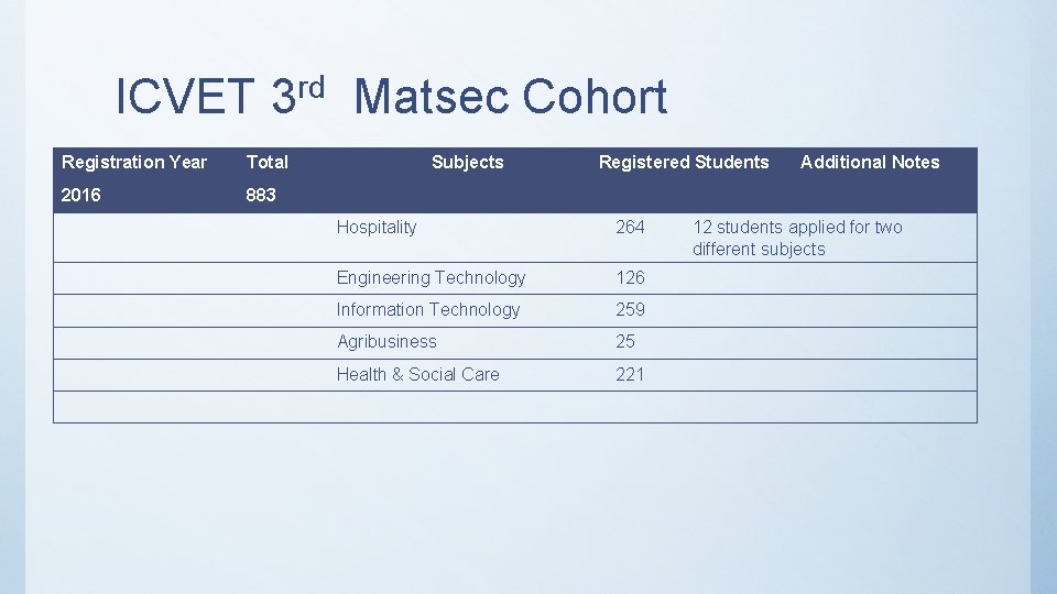 ICVET 3 rd Matsec Cohort Registration Year Total 2016 883 Subjects Registered Students Hospitality