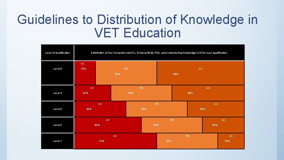 Guidelines to Distribution of Knowledge in VET Education Level of Qualification Distribution of Key