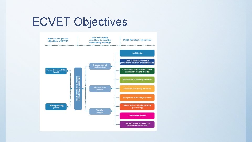 ECVET Objectives 