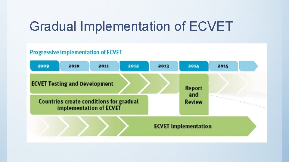 Gradual Implementation of ECVET 