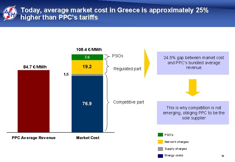 Today, average market cost in Greece is approximately 25% higher than PPC’s tariffs 105.