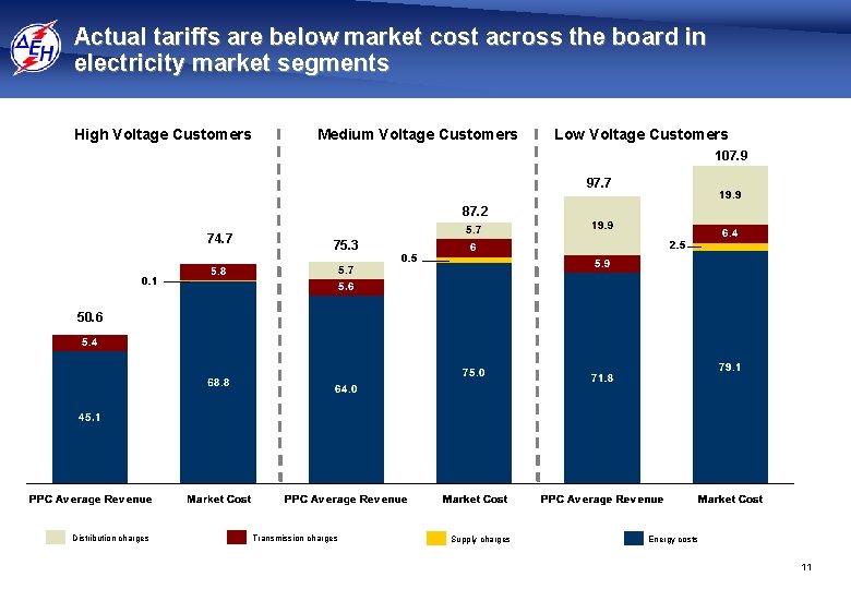 Actual tariffs are below market cost across the board in electricity market segments High