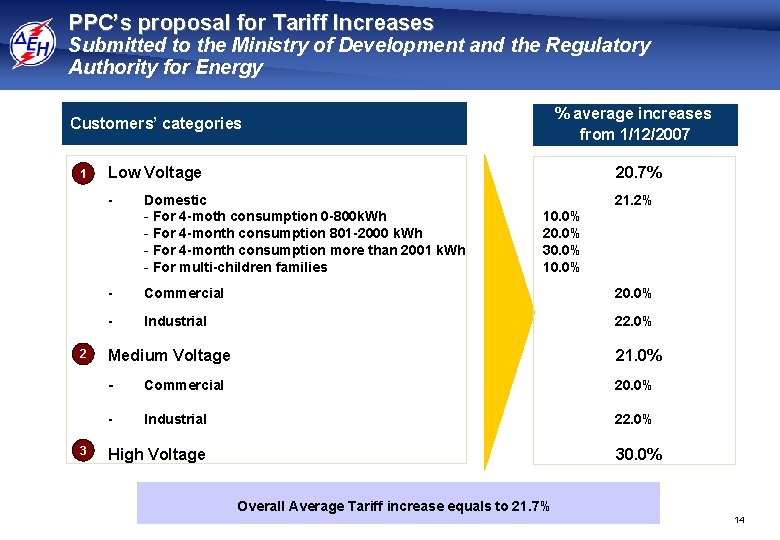 PPC’s proposal for Tariff Increases Submitted to the Ministry of Development and the Regulatory