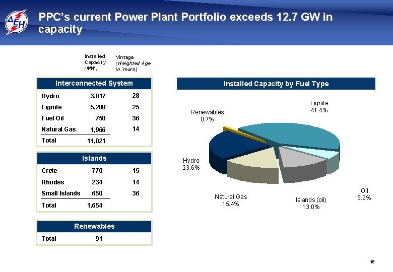 PPC’s current Power Plant Portfolio exceeds 12. 7 GW in capacity Installed Capacity (MW)