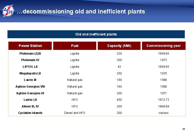 …decommissioning old and inefficient plants Old and inefficient plants Power Station Fuel Capacity (MW)