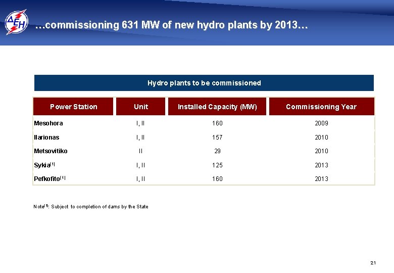 …commissioning 631 MW of new hydro plants by 2013… Hydro plants to be commissioned