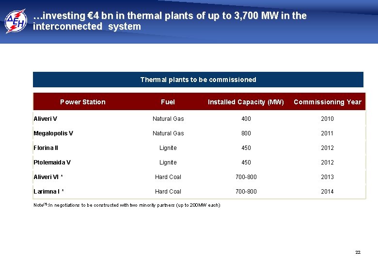 …investing € 4 bn in thermal plants of up to 3, 700 MW in