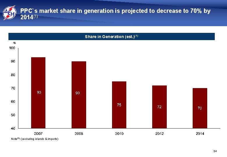 PPC`s market share in generation is projected to decrease to 70% by 2014(1) Share