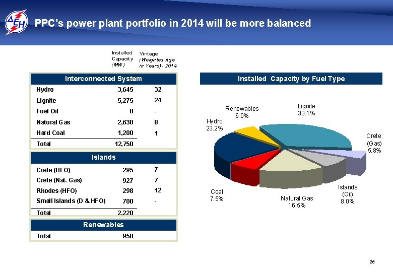 PPC’s power plant portfolio in 2014 will be more balanced Installed Capacity (MW) Vintage
