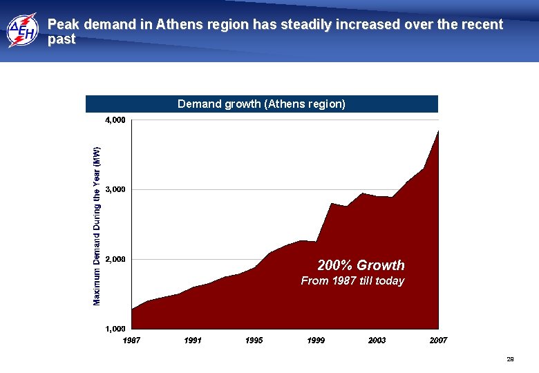 Peak demand in Athens region has steadily increased over the recent past Demand growth