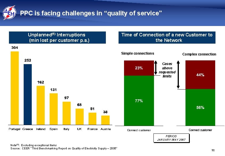 PPC is facing challenges in “quality of service” Unplanned(1) Interruptions (min lost per customer