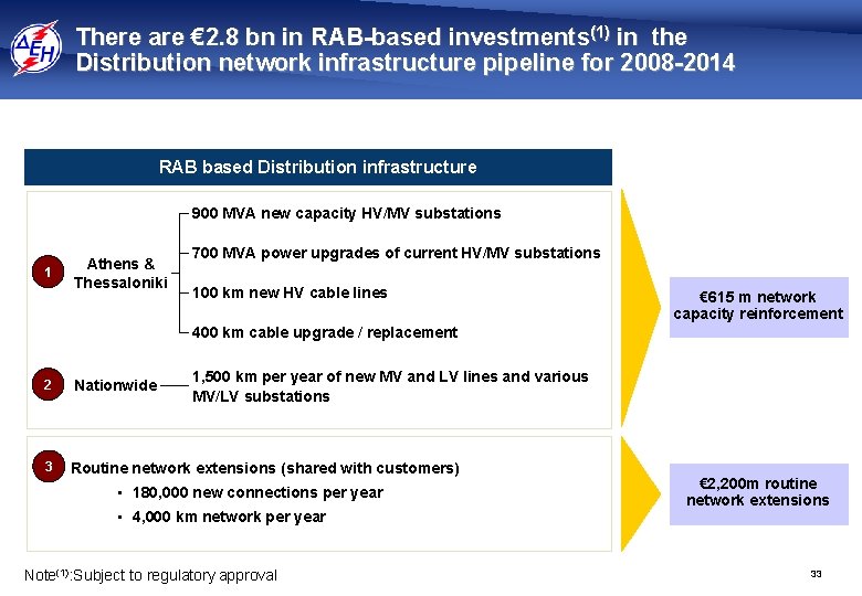 There are € 2. 8 bn in RAB-based investments(1) in the Distribution network infrastructure