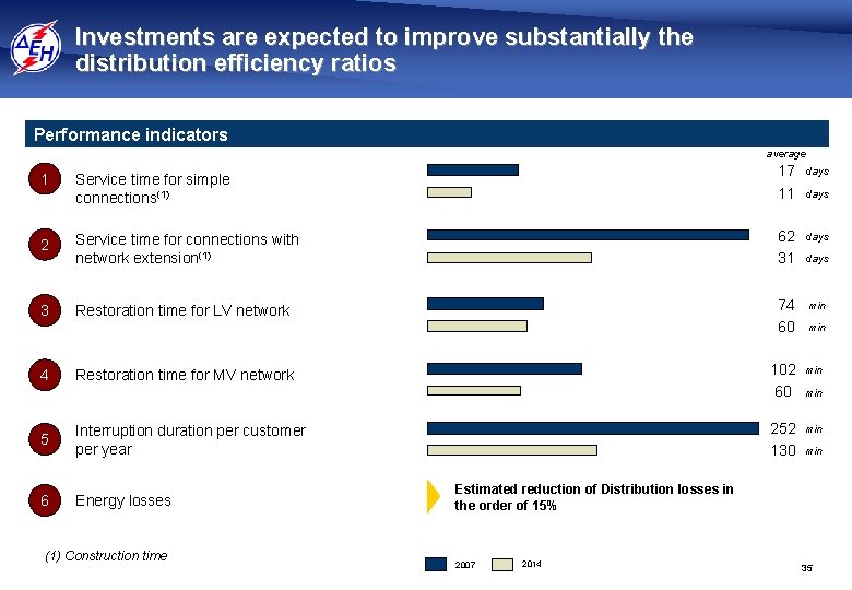 Investments are expected to improve substantially the distribution efficiency ratios Performance indicators average Service