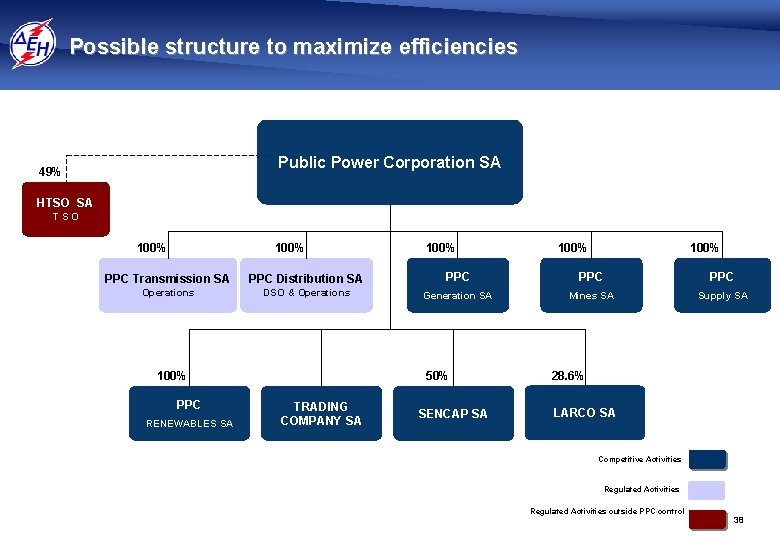 Possible structure to maximize efficiencies Public Power Corporation SA 49% HTSO SA TSO 100%