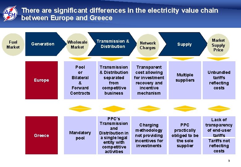 There are significant differences in the electricity value chain between Europe and Greece Fuel