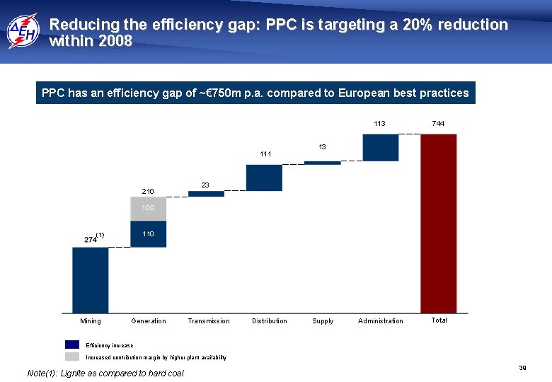 Reducing the efficiency gap: PPC is targeting a 20% reduction within 2008 PPC has