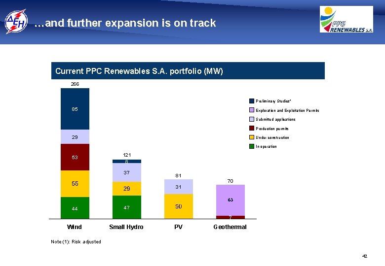 …and further expansion is on track Current PPC Renewables S. A. portfolio (MW) 266