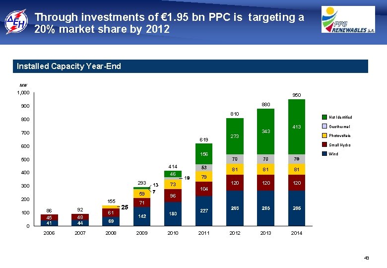 Through investments of € 1. 95 bn PPC is targeting a 20% market share