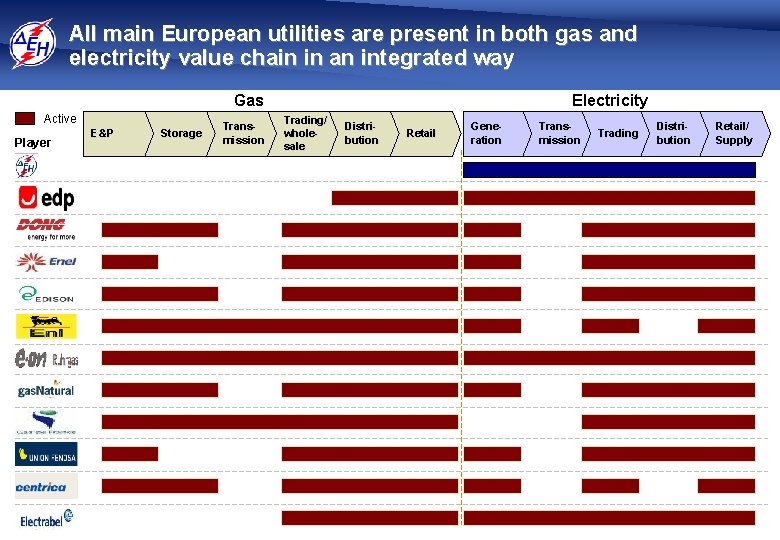 All main European utilities are present in both gas and electricity value chain in