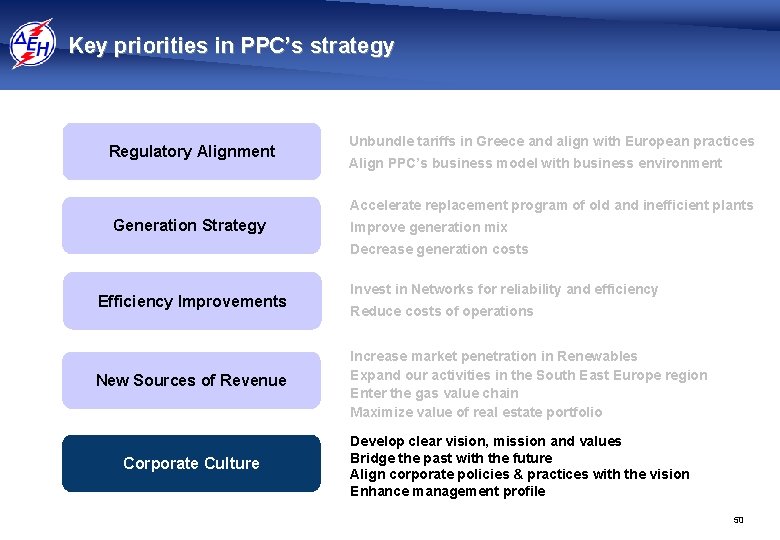 Key priorities in PPC’s strategy Regulatory Alignment 4 Unbundle tariffs in Greece and align