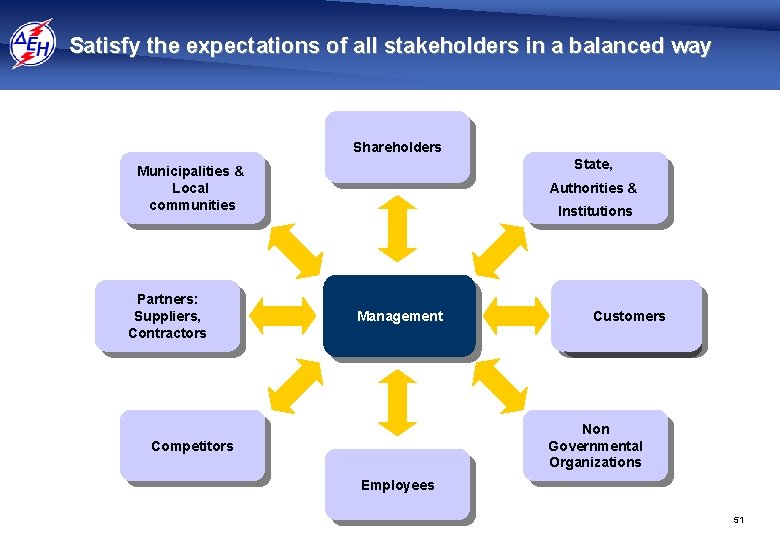 Satisfy the expectations of all stakeholders in a balanced way Shareholders State, Municipalities &