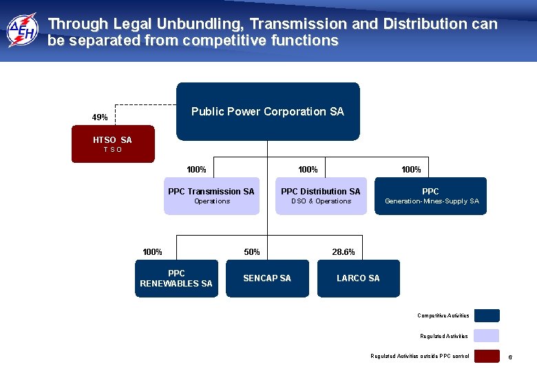 Through Legal Unbundling, Transmission and Distribution can be separated from competitive functions Public Power