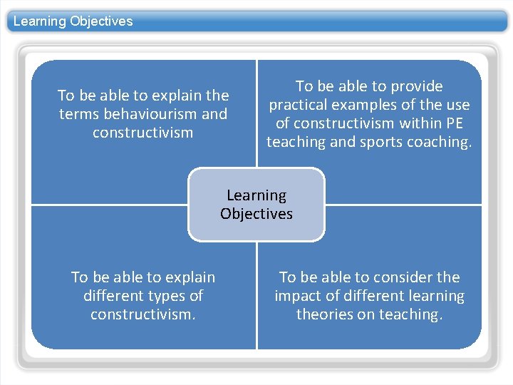 Learning Objectives To be able to explain the terms behaviourism and constructivism To be