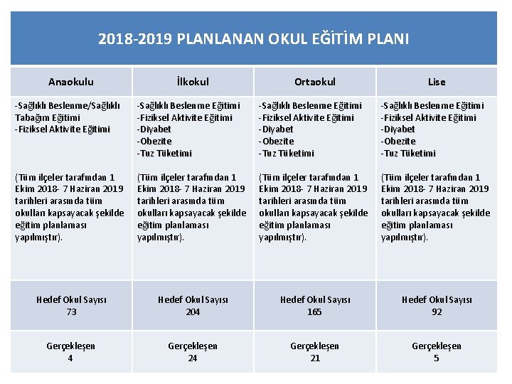 2018 -2019 PLANLANAN OKUL EĞİTİM PLANI Anaokulu İlkokul Ortaokul Lise -Sağlıklı Beslenme/Sağlıklı Tabağım Eğitimi