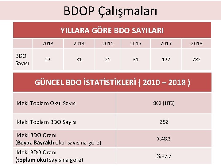 BDOP Çalışmaları YILLARA GÖRE BDO SAYILARI BDO Sayısı 2013 2014 2015 2016 2017 2018