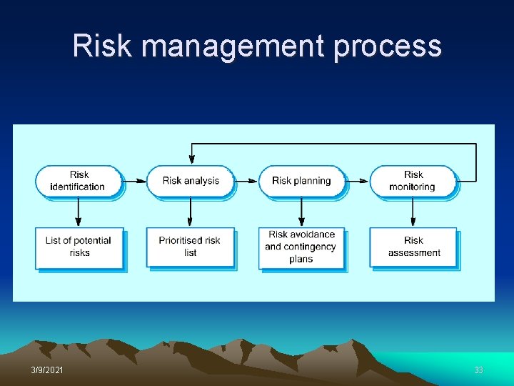 Risk management process 3/9/2021 33 