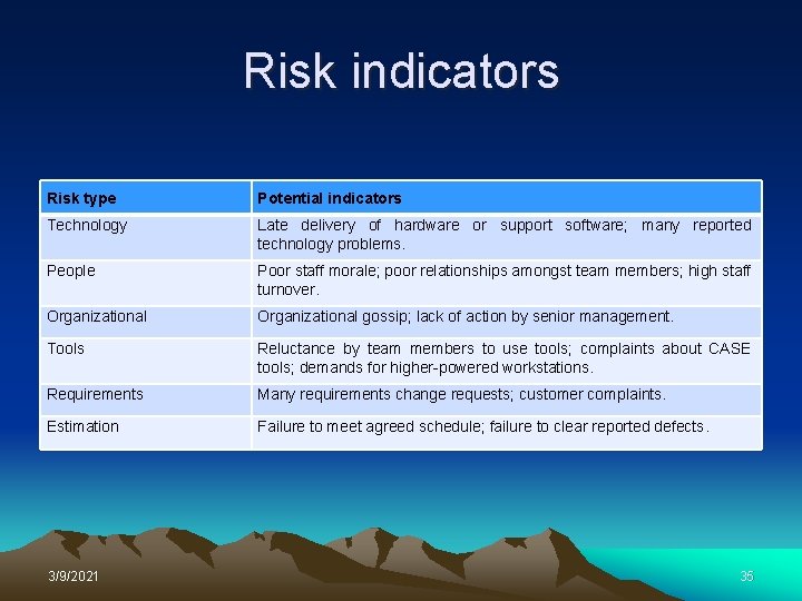 Risk indicators Risk type Potential indicators Technology Late delivery of hardware or support software;