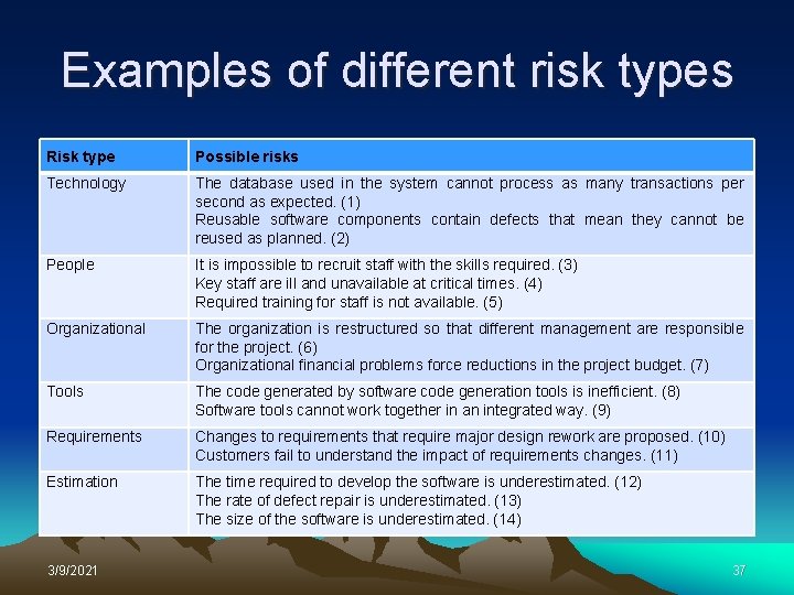 Examples of different risk types Risk type Possible risks Technology The database used in