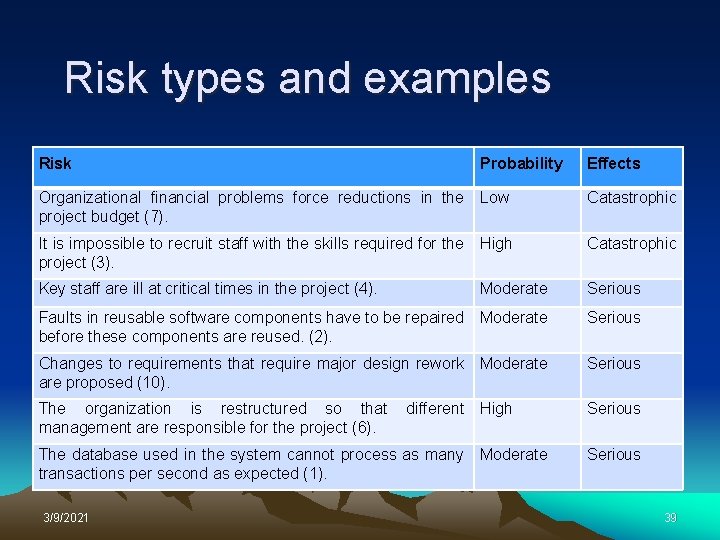 Risk types and examples Risk Probability Effects Organizational financial problems force reductions in the