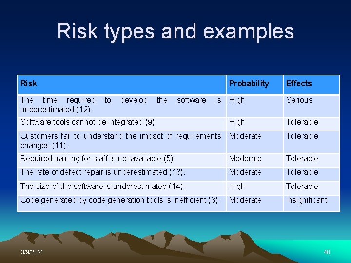 Risk types and examples Risk Probability Effects The time required to develop the software