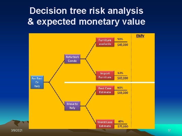 Decision tree risk analysis & expected monetary value 3/9/2021 57 