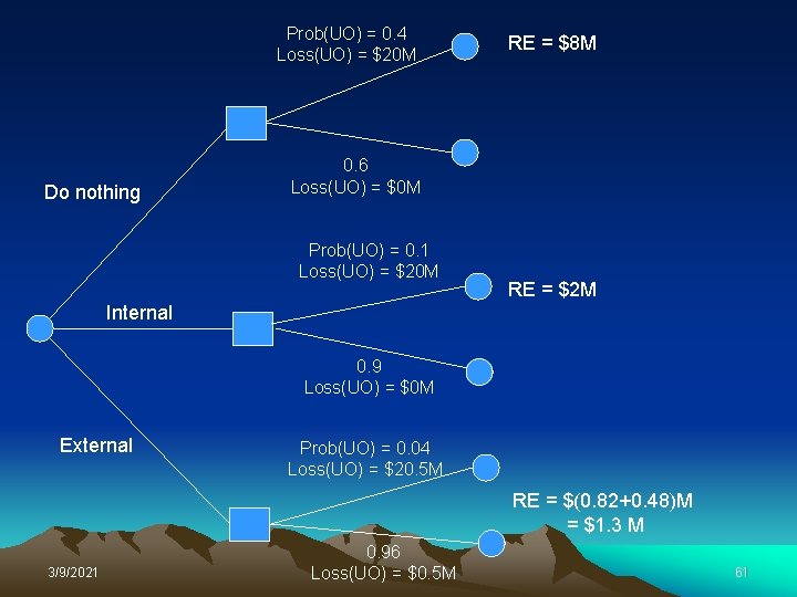 Prob(UO) = 0. 4 Loss(UO) = $20 M Do nothing RE = $8 M