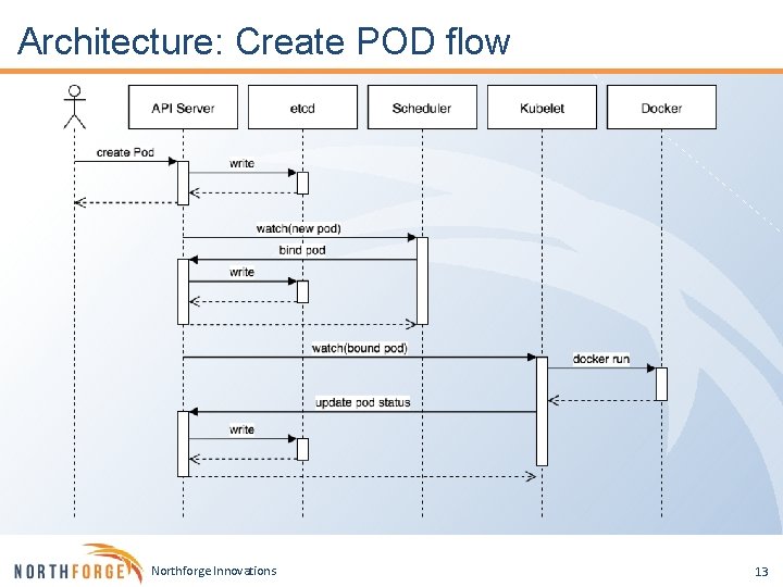 Architecture: Create POD flow Northforge Innovations 13 