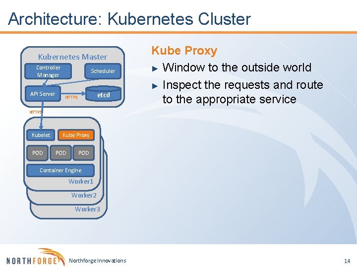 Architecture: Kubernetes Cluster Kubernetes Master Controller Manager API Server Scheduler etcd HTTPS Kube Proxy