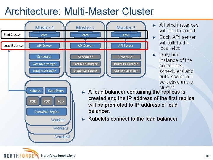 Architecture: Multi-Master Cluster Master 1 Master 2 Master 3 etcd API Server Scheduler Controller