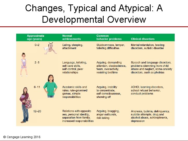 Changes, Typical and Atypical: A Developmental Overview © Cengage Learning 2016 