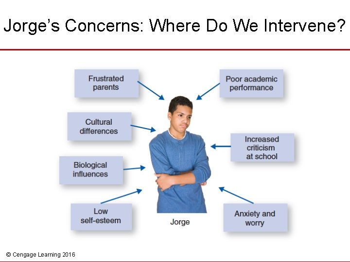 Jorge’s Concerns: Where Do We Intervene? © Cengage Learning 2016 