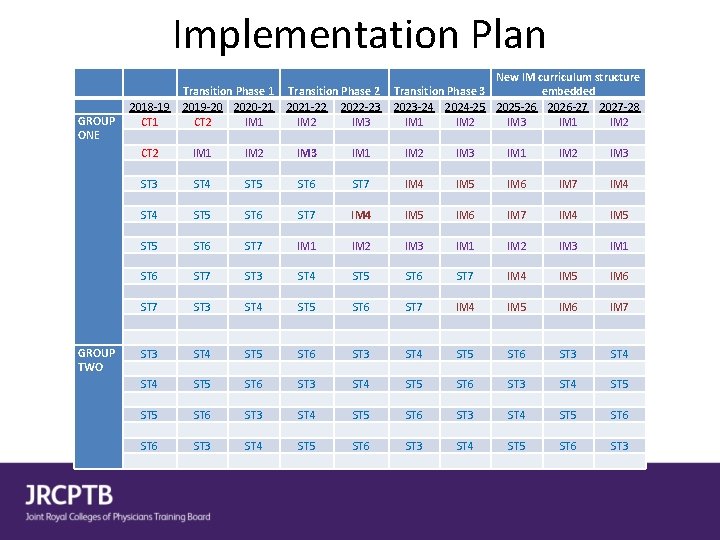 Implementation Plan GROUP ONE GROUP TWO 2018 -19 CT 1 Transition Phase 1 2019