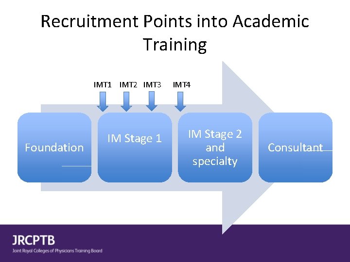 Recruitment Points into Academic Training IMT 1 IMT 2 IMT 3 Foundation IM Stage