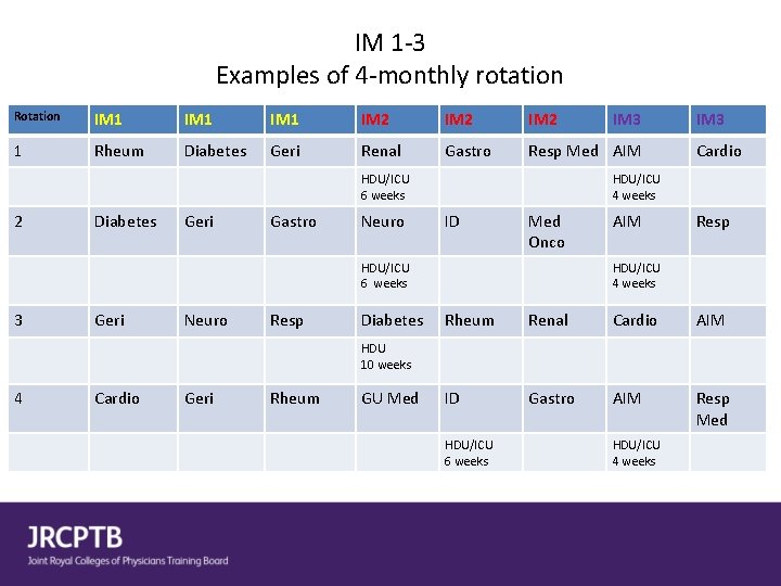 IM 1 -3 Examples of 4 -monthly rotation Rotation IM 1 IM 2 1