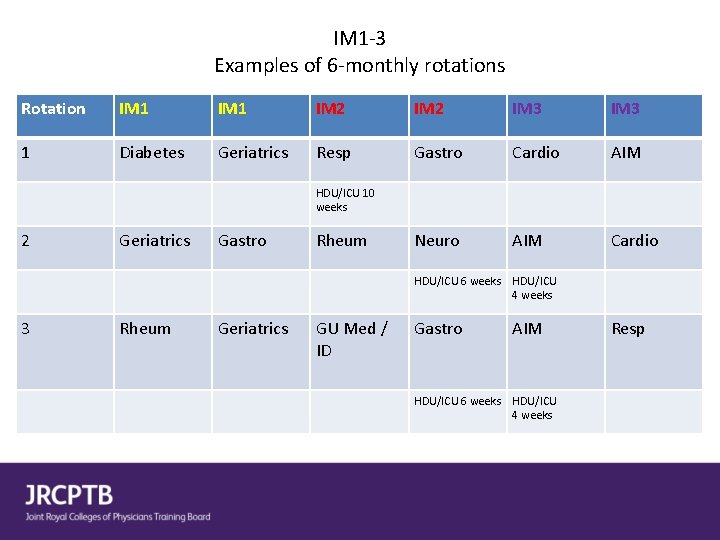 IM 1 -3 Examples of 6 -monthly rotations Rotation IM 1 IM 2 IM