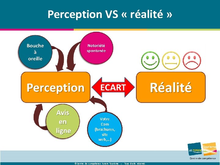 Perception VS « réalité » Votre Com (brochures, site web, …) © Centre de