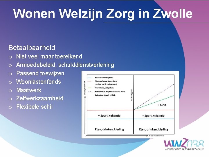 Wonen Welzijn Zorg in Zwolle Betaalbaarheid o o o o Niet veel maar toereikend