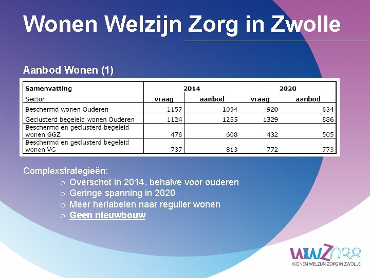 Wonen Welzijn Zorg in Zwolle Aanbod Wonen (1) Complexstrategieën: o Overschot in 2014, behalve