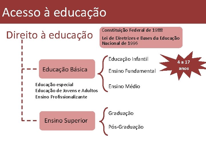 Acesso à educação Direito à educação Constituição Federal de 1988 Lei de Diretrizes e