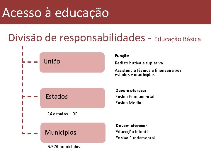Acesso à educação Divisão de responsabilidades - Educação Básica União Função Redistributiva e supletiva